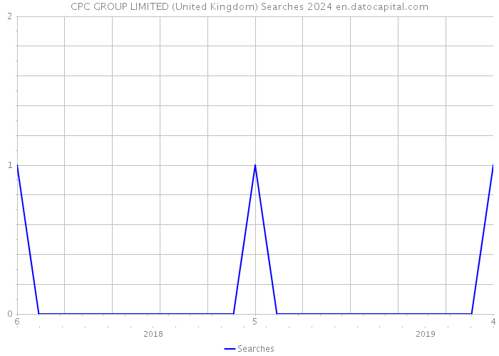 CPC GROUP LIMITED (United Kingdom) Searches 2024 