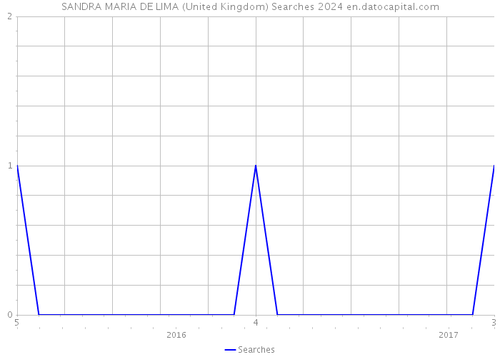 SANDRA MARIA DE LIMA (United Kingdom) Searches 2024 