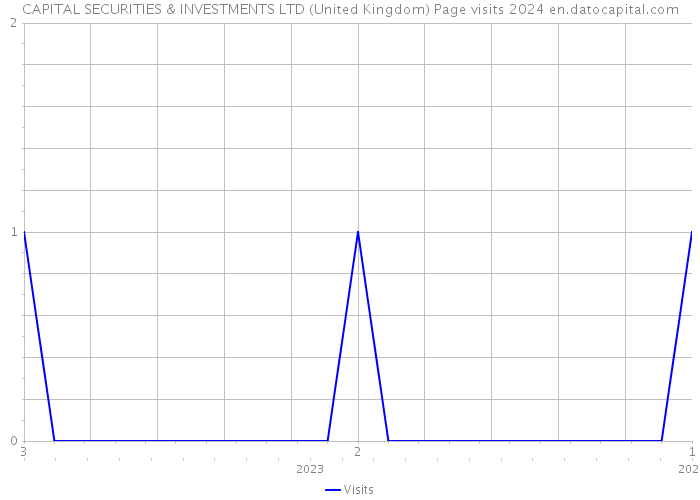 CAPITAL SECURITIES & INVESTMENTS LTD (United Kingdom) Page visits 2024 