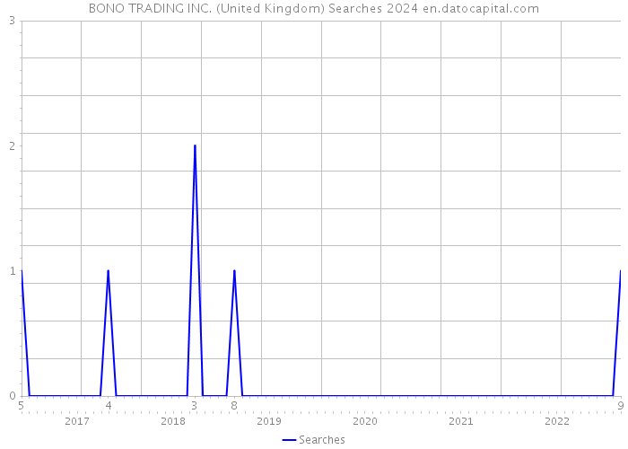 BONO TRADING INC. (United Kingdom) Searches 2024 