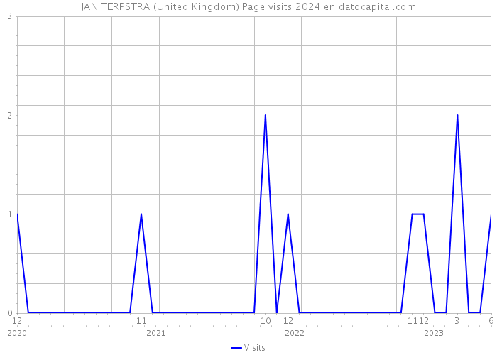 JAN TERPSTRA (United Kingdom) Page visits 2024 