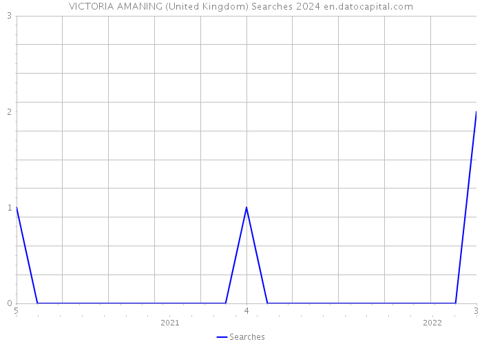 VICTORIA AMANING (United Kingdom) Searches 2024 