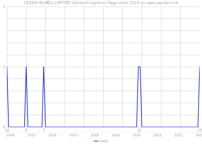 ODONI-ELWELL LIMITED (United Kingdom) Page visits 2024 