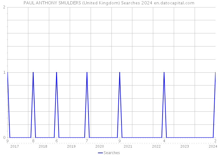 PAUL ANTHONY SMULDERS (United Kingdom) Searches 2024 