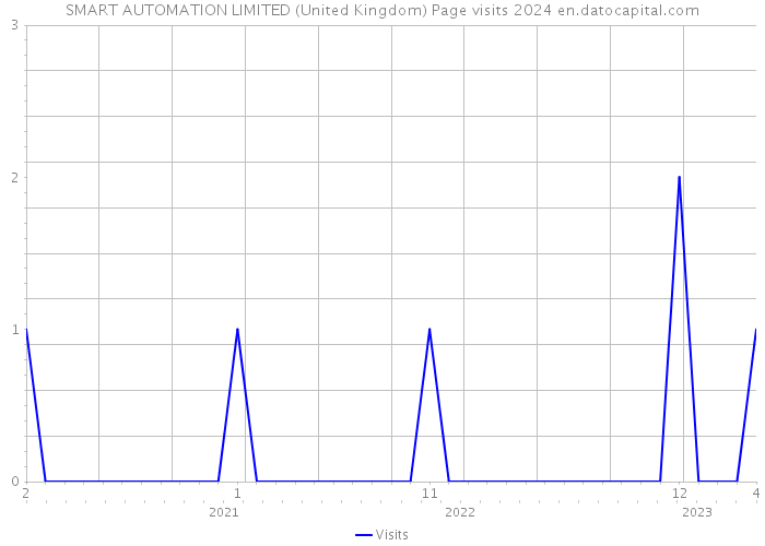 SMART AUTOMATION LIMITED (United Kingdom) Page visits 2024 