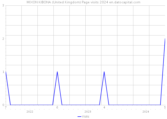 MIXON KIBONA (United Kingdom) Page visits 2024 