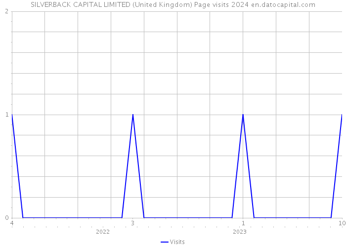 SILVERBACK CAPITAL LIMITED (United Kingdom) Page visits 2024 