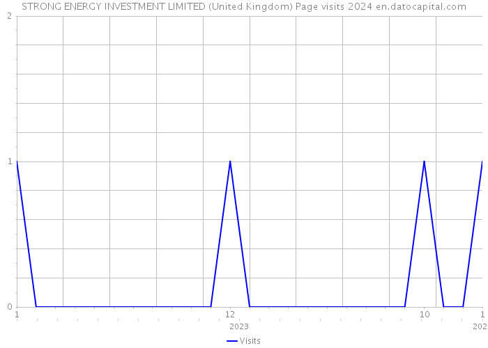 STRONG ENERGY INVESTMENT LIMITED (United Kingdom) Page visits 2024 