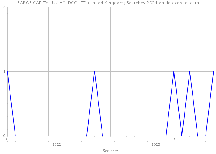 SOROS CAPITAL UK HOLDCO LTD (United Kingdom) Searches 2024 