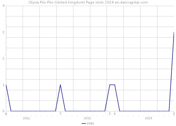 Olyvia Pilo Pilo (United Kingdom) Page visits 2024 