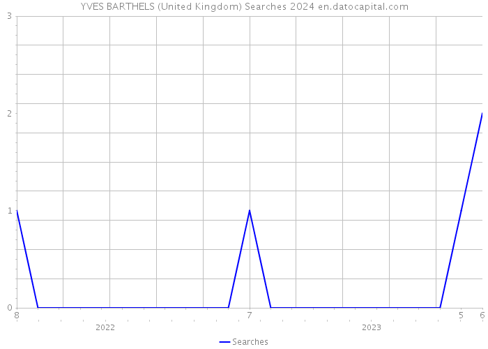 YVES BARTHELS (United Kingdom) Searches 2024 