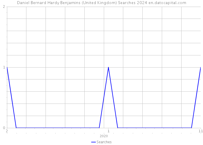 Daniel Bernard Hardy Benjamins (United Kingdom) Searches 2024 