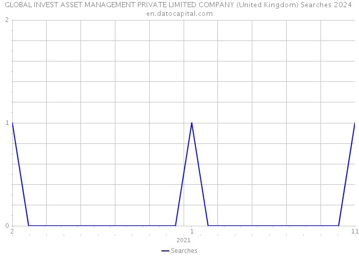 GLOBAL INVEST ASSET MANAGEMENT PRIVATE LIMITED COMPANY (United Kingdom) Searches 2024 