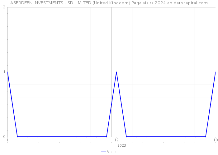 ABERDEEN INVESTMENTS USD LIMITED (United Kingdom) Page visits 2024 
