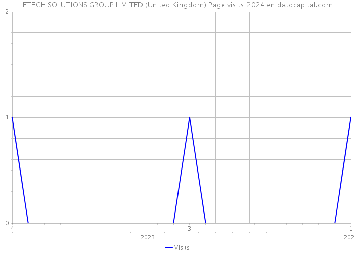 ETECH SOLUTIONS GROUP LIMITED (United Kingdom) Page visits 2024 
