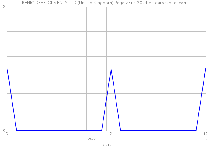 IRENIC DEVELOPMENTS LTD (United Kingdom) Page visits 2024 