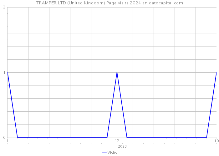 TRAMPER LTD (United Kingdom) Page visits 2024 