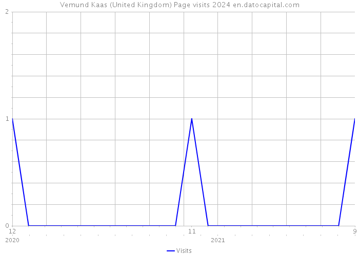 Vemund Kaas (United Kingdom) Page visits 2024 