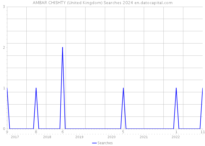 AMBAR CHISHTY (United Kingdom) Searches 2024 