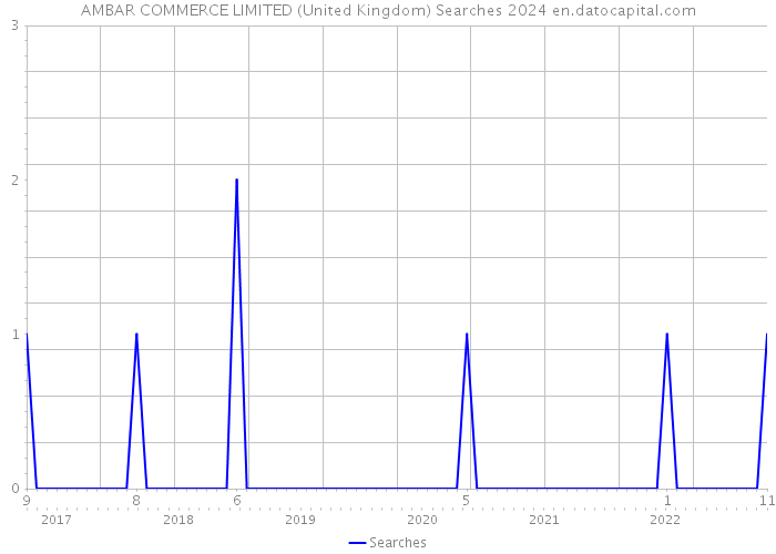 AMBAR COMMERCE LIMITED (United Kingdom) Searches 2024 