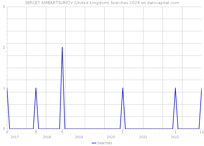 SERGEY AMBARTSUMOV (United Kingdom) Searches 2024 