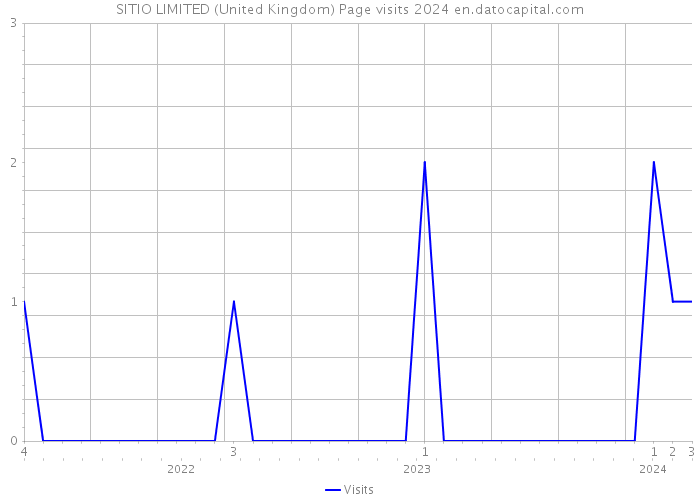 SITIO LIMITED (United Kingdom) Page visits 2024 