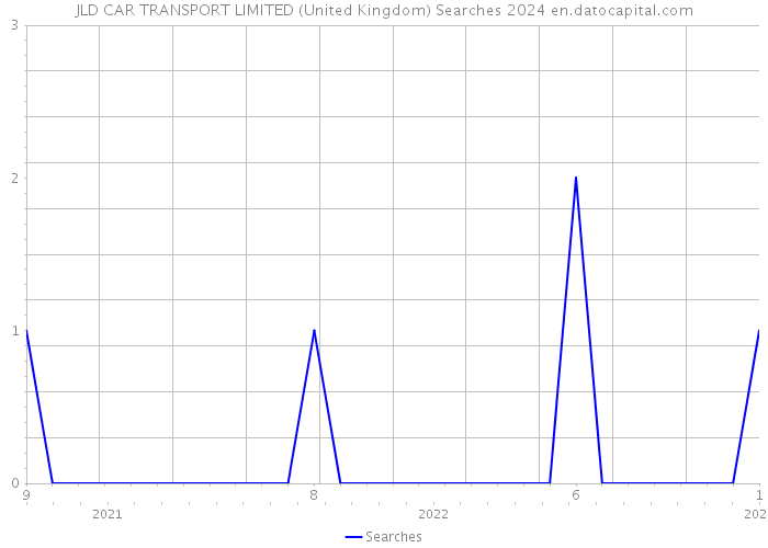 JLD CAR TRANSPORT LIMITED (United Kingdom) Searches 2024 