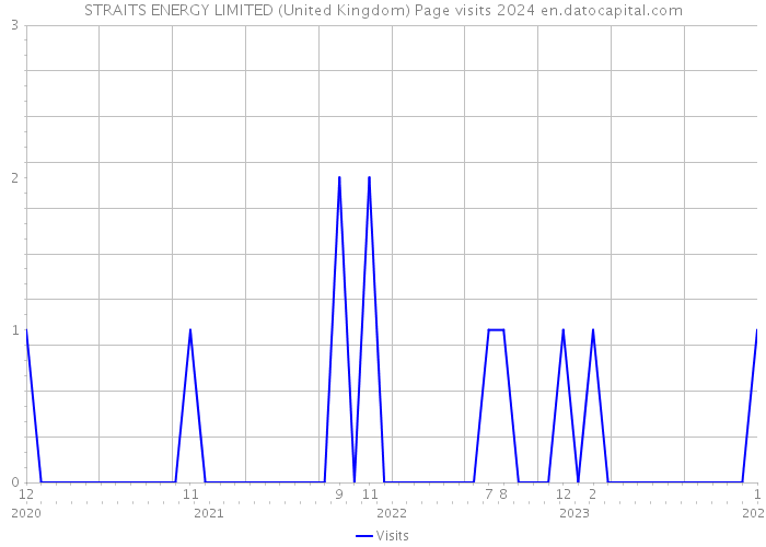 STRAITS ENERGY LIMITED (United Kingdom) Page visits 2024 