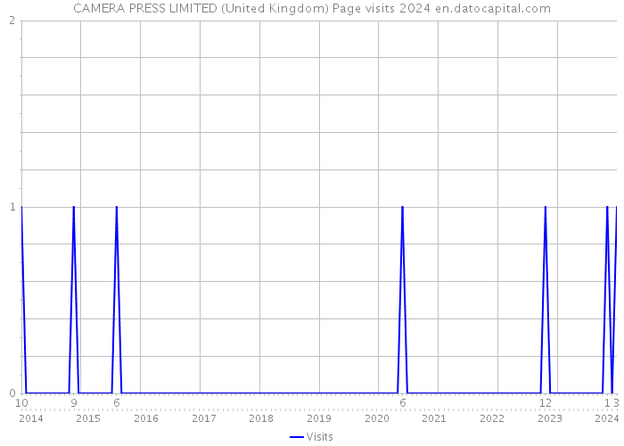 CAMERA PRESS LIMITED (United Kingdom) Page visits 2024 