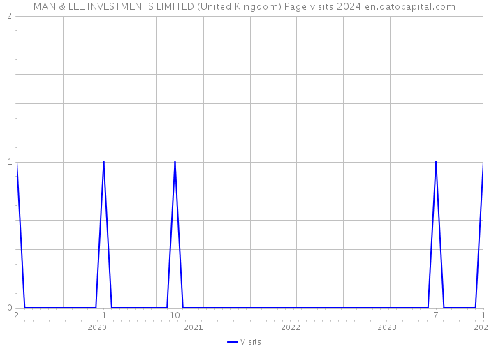 MAN & LEE INVESTMENTS LIMITED (United Kingdom) Page visits 2024 