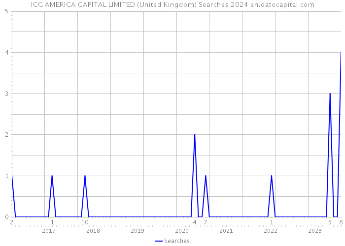 ICG AMERICA CAPITAL LIMITED (United Kingdom) Searches 2024 