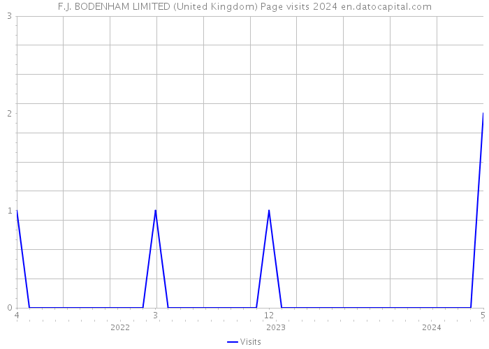 F.J. BODENHAM LIMITED (United Kingdom) Page visits 2024 