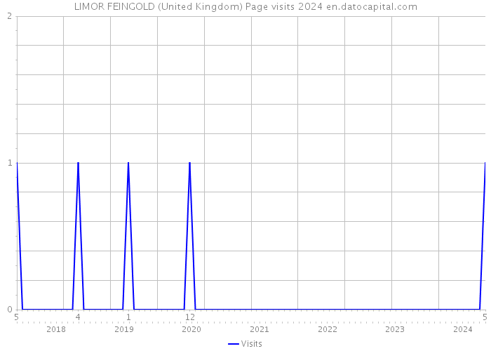 LIMOR FEINGOLD (United Kingdom) Page visits 2024 