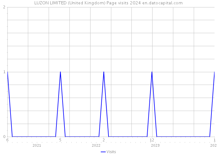 LUZON LIMITED (United Kingdom) Page visits 2024 