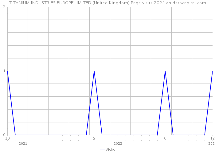 TITANIUM INDUSTRIES EUROPE LIMITED (United Kingdom) Page visits 2024 