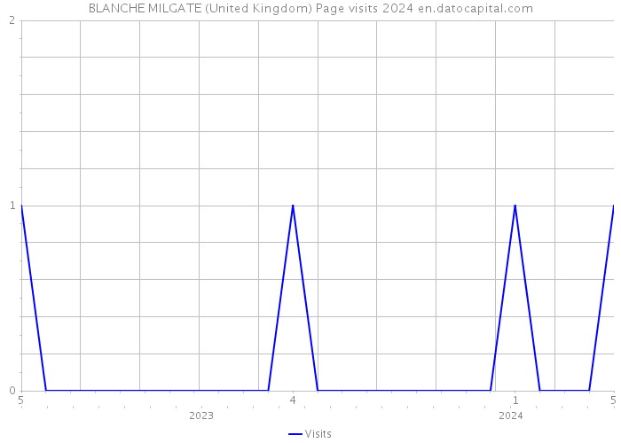 BLANCHE MILGATE (United Kingdom) Page visits 2024 