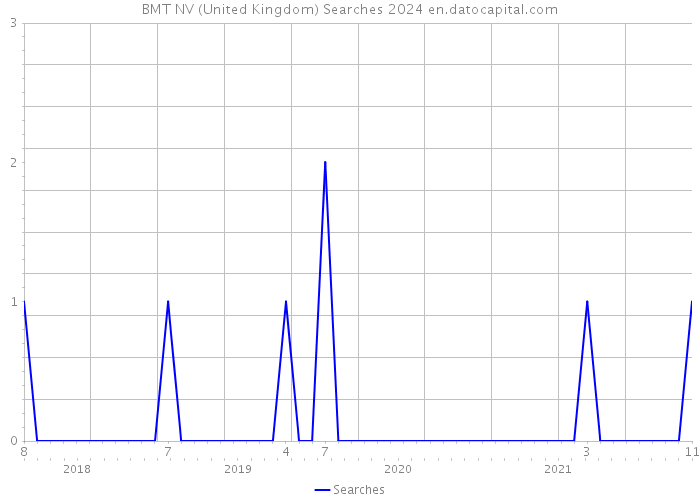 BMT NV (United Kingdom) Searches 2024 