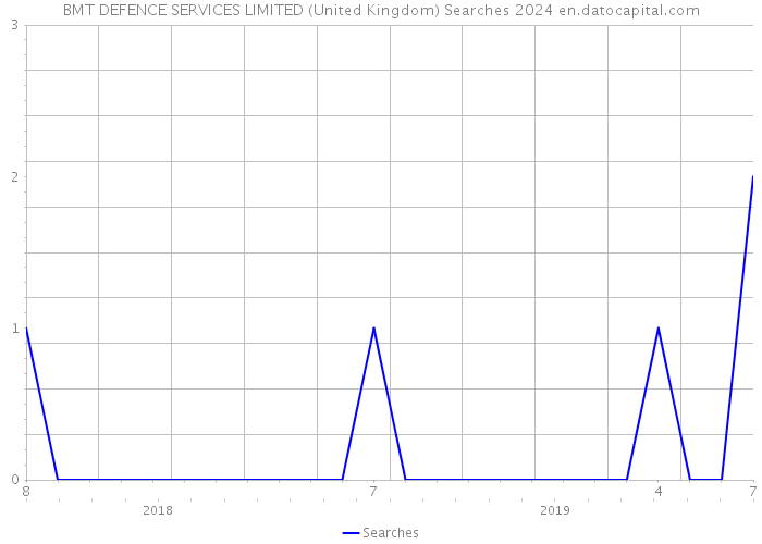 BMT DEFENCE SERVICES LIMITED (United Kingdom) Searches 2024 