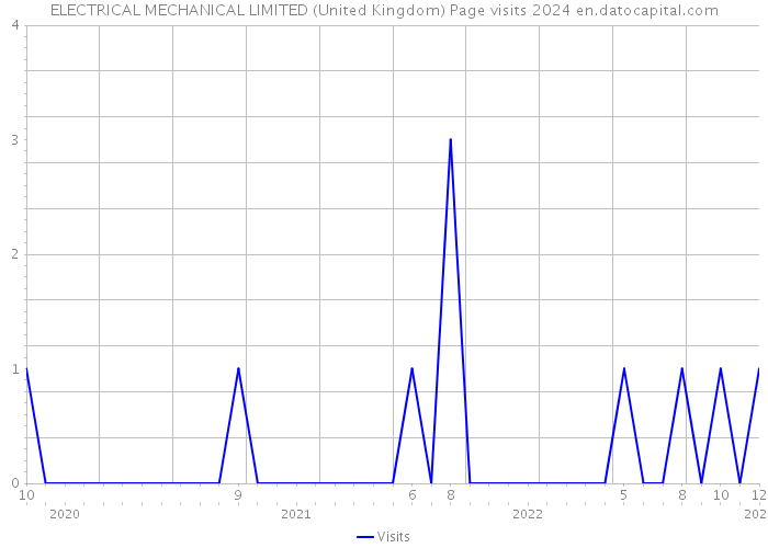 ELECTRICAL MECHANICAL LIMITED (United Kingdom) Page visits 2024 
