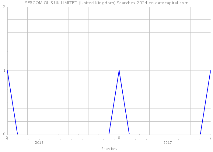 SERCOM OILS UK LIMITED (United Kingdom) Searches 2024 