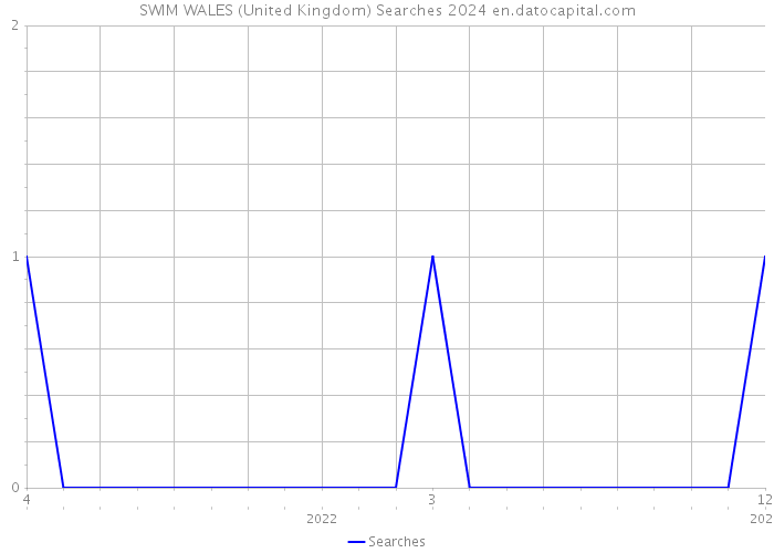 SWIM WALES (United Kingdom) Searches 2024 