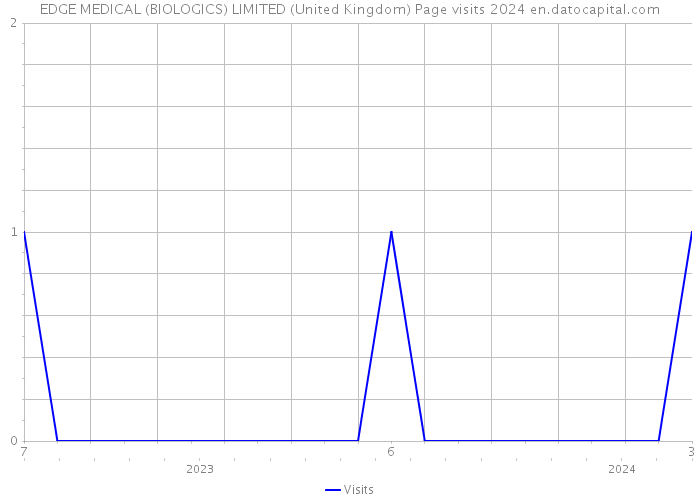 EDGE MEDICAL (BIOLOGICS) LIMITED (United Kingdom) Page visits 2024 
