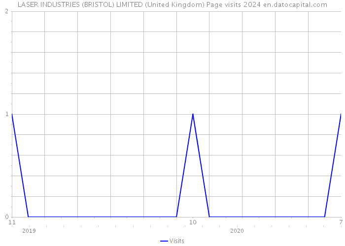 LASER INDUSTRIES (BRISTOL) LIMITED (United Kingdom) Page visits 2024 