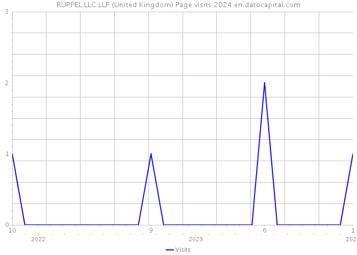 RÜPPEL LLC LLP (United Kingdom) Page visits 2024 