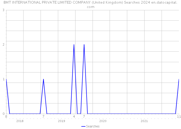 BMT INTERNATIONAL PRIVATE LIMITED COMPANY (United Kingdom) Searches 2024 