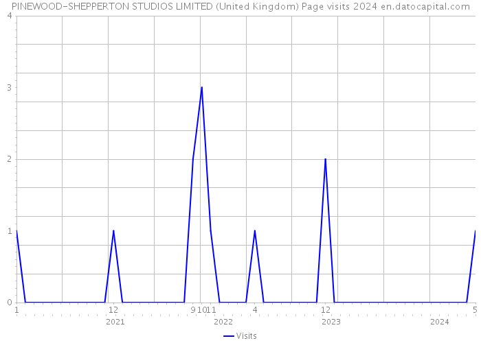 PINEWOOD-SHEPPERTON STUDIOS LIMITED (United Kingdom) Page visits 2024 