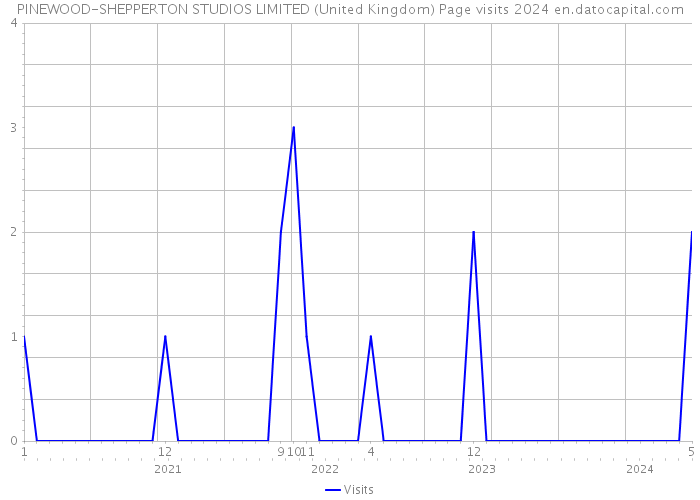 PINEWOOD-SHEPPERTON STUDIOS LIMITED (United Kingdom) Page visits 2024 