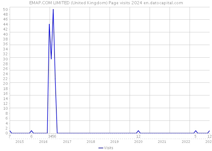 EMAP.COM LIMITED (United Kingdom) Page visits 2024 