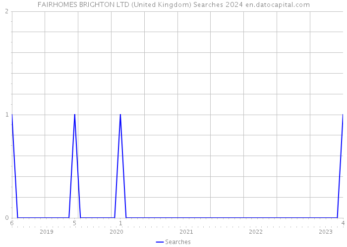 FAIRHOMES BRIGHTON LTD (United Kingdom) Searches 2024 