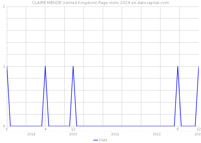 CLAIRE MENZIE (United Kingdom) Page visits 2024 